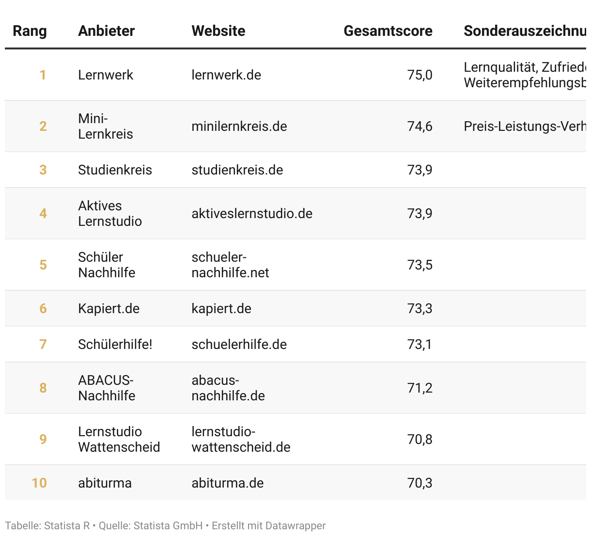 Ranking der Top Weiterbildungsanbieter Deutschlands 2024, Kategorie Nachhilfe für Kinder