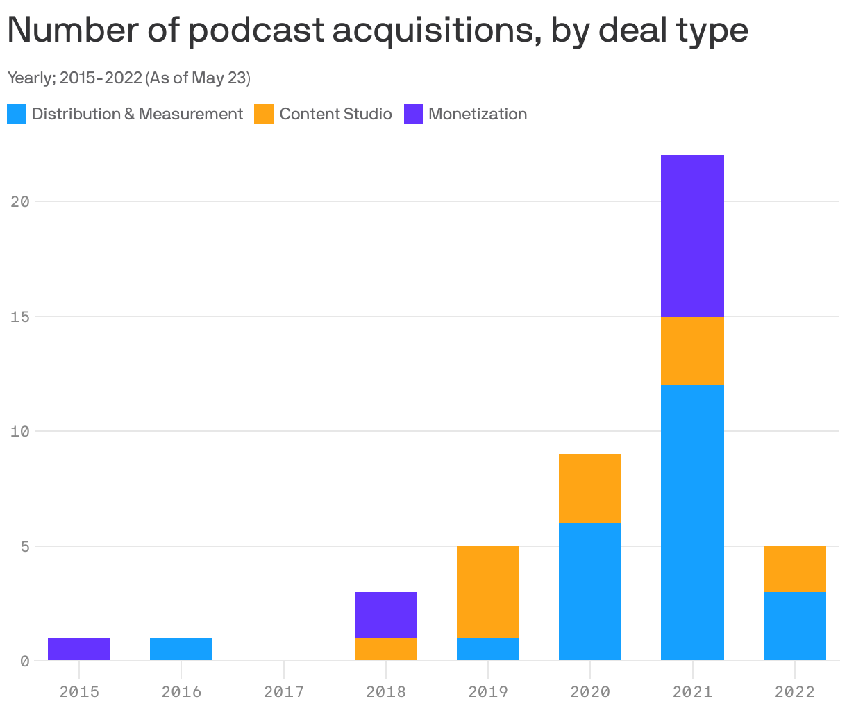 Number of podcast acquisitions, by deal type