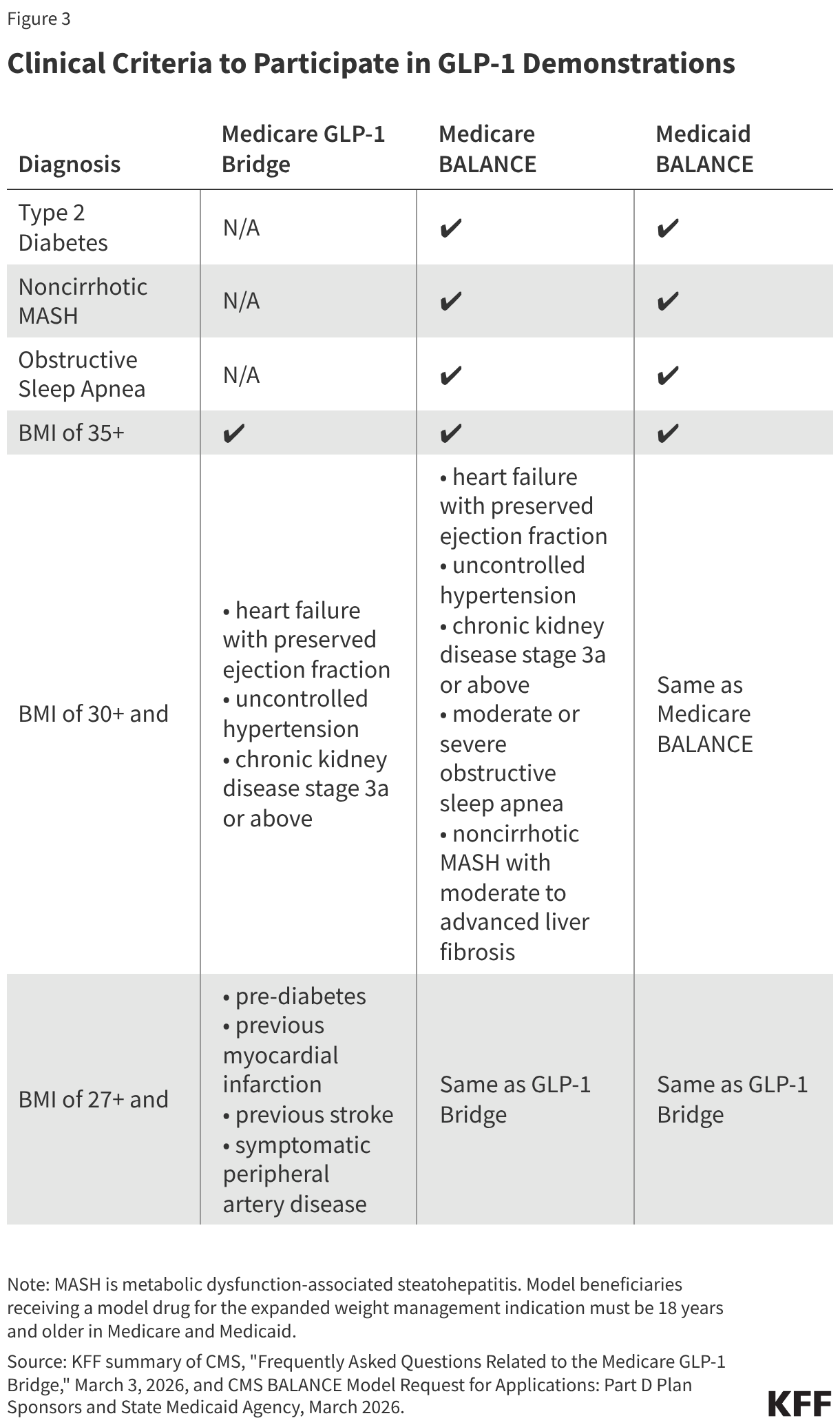 Clinical Criteria to Participate in GLP-1 Demonstrations (Table)