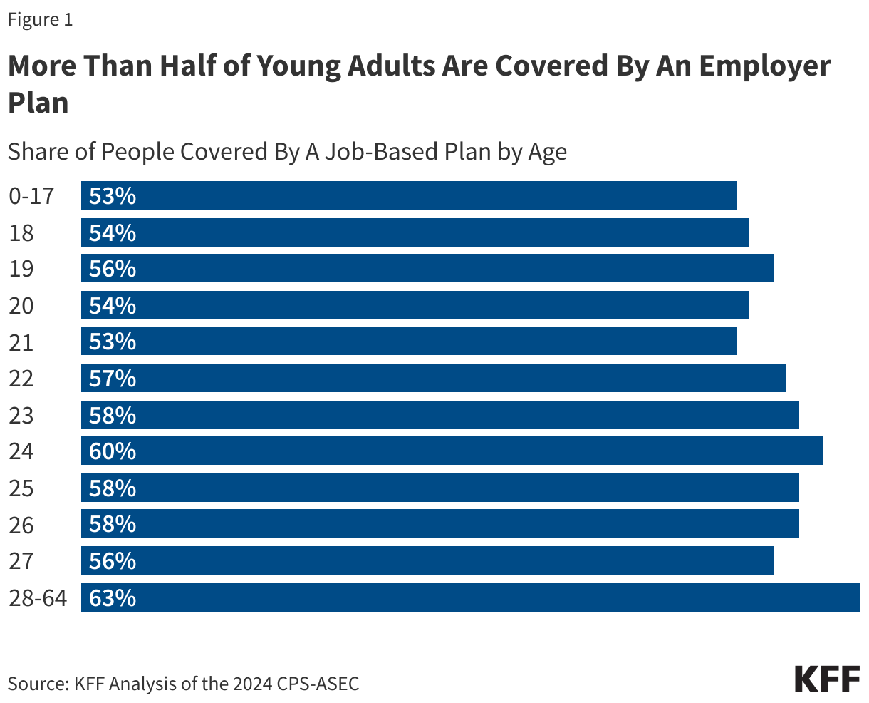 More Than Half of Young Adults Are Covered By An Employer Plan data chart