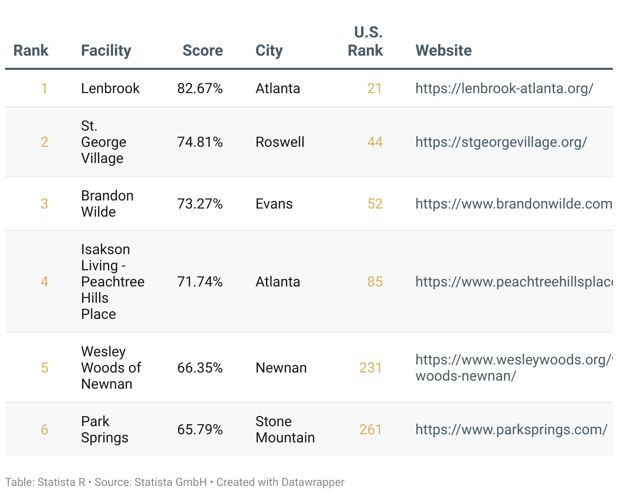 Ranking of America's Best Continuing Care Retirement Communities 2025, List of Georgia