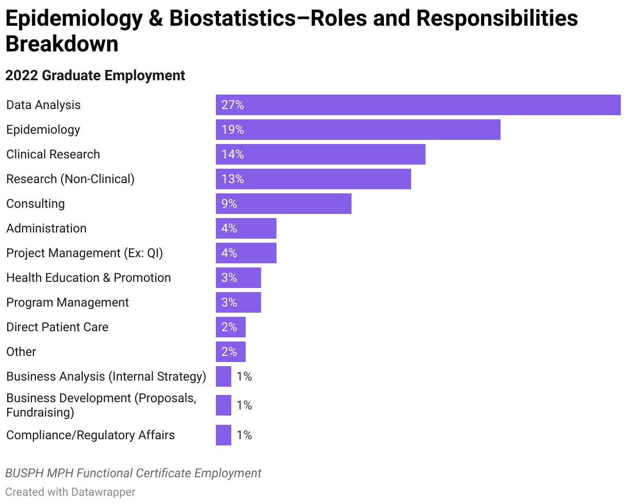 2022 Epidemiology &amp; Biostatistics Graduate Employment Data Roles and Responsibilities Breakdown