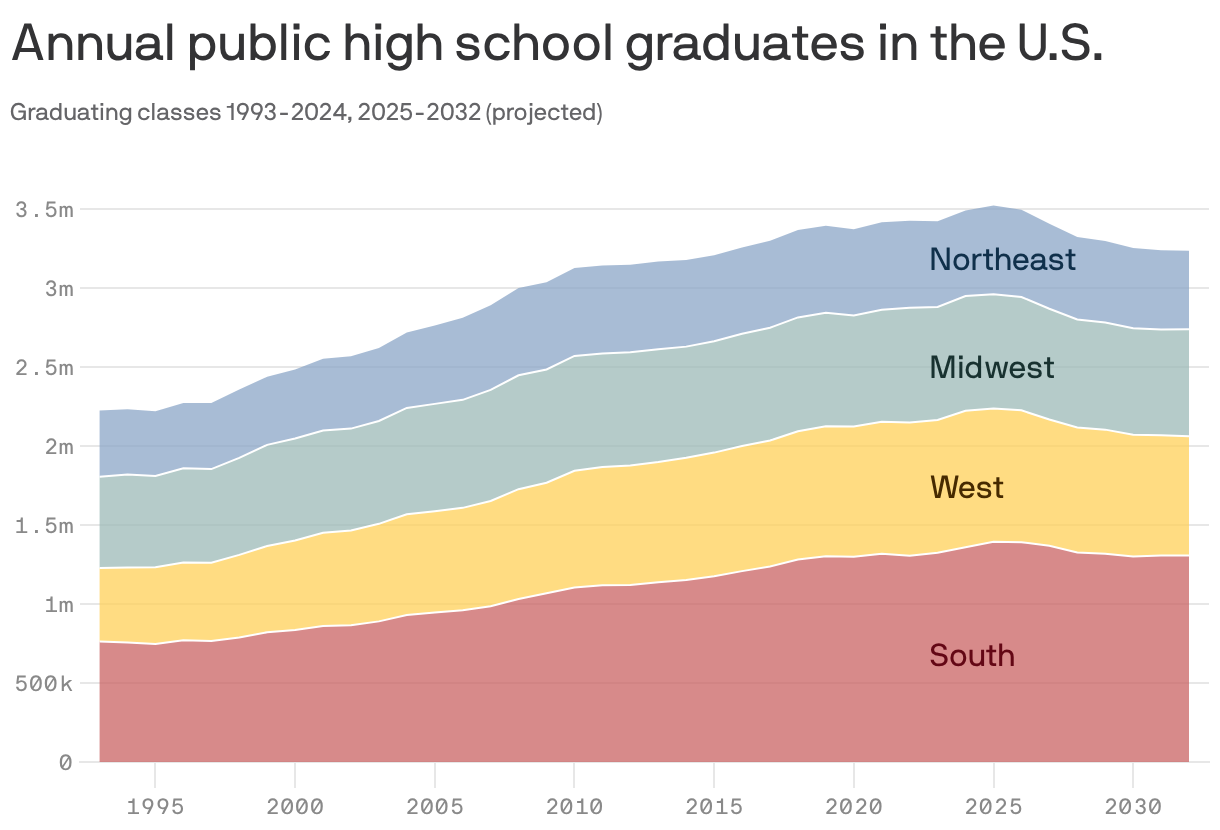 An area chart showing annual public high school graduates in the U.S. for graduating classes 1993-2024 and projections for 2025-2032. Graduations rose from 2.2m in 1993 and are expected to peak at 3.5m in 2025 and fall to 3.2m by 2032. The South has the largest number of graduates, followed by the West, Midwest, and Northeast in that order.
