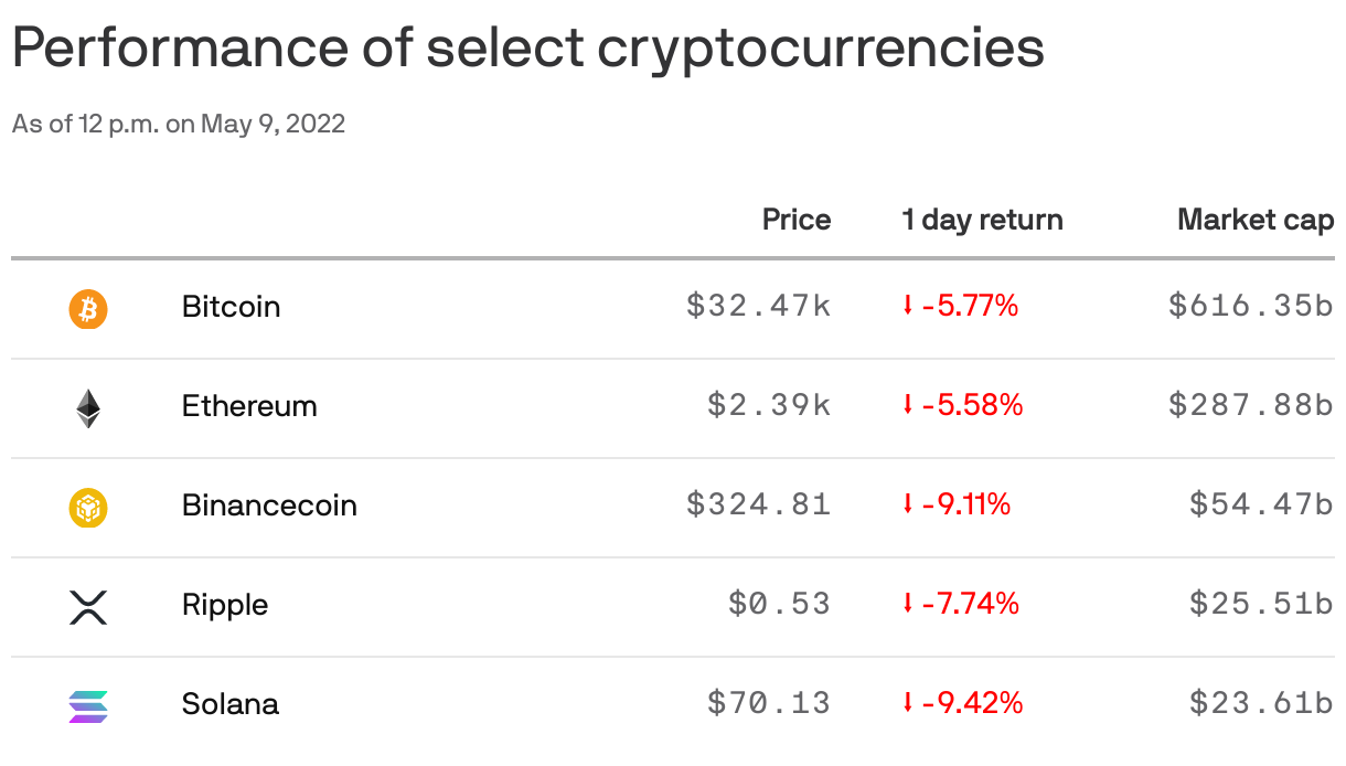 Performance of select cryptocurrencies
