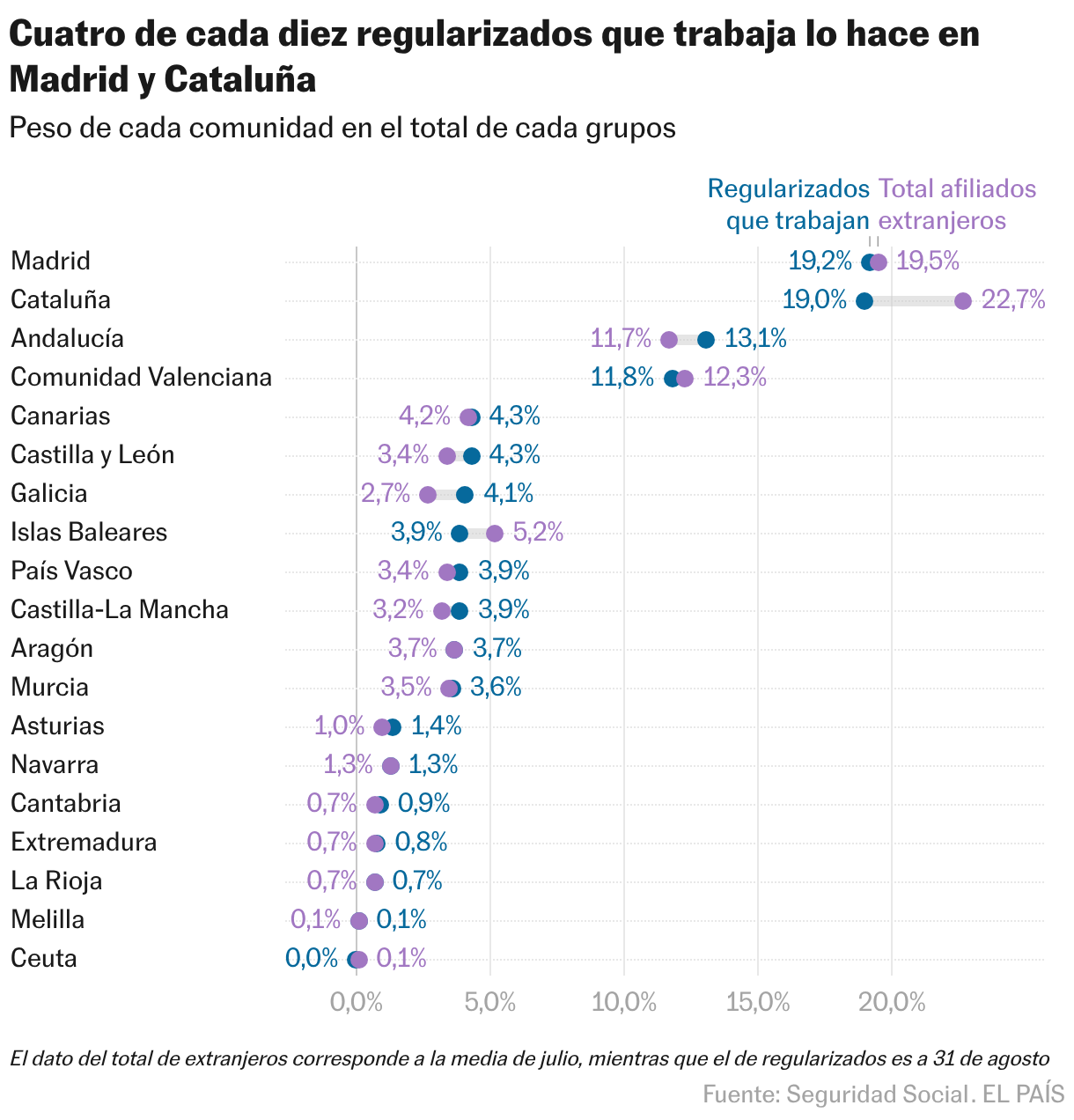 Cuatro de cada diez regularizados que trabaja lo hace en Madrid y Cataluña (Gráfico de rangos)