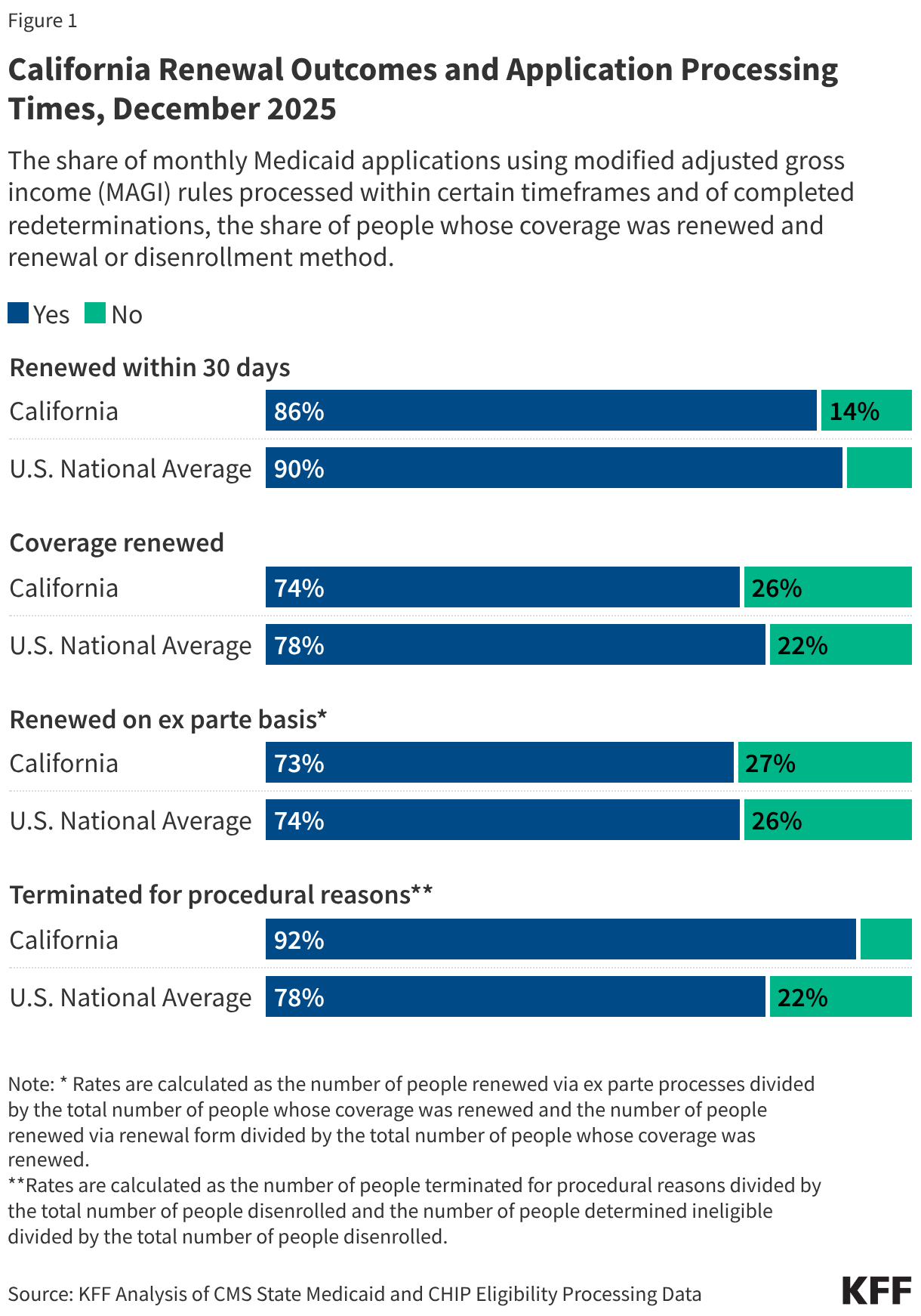 California Renewal Outcomes and Application Processing Times, December 2025 (Stacked Bars)