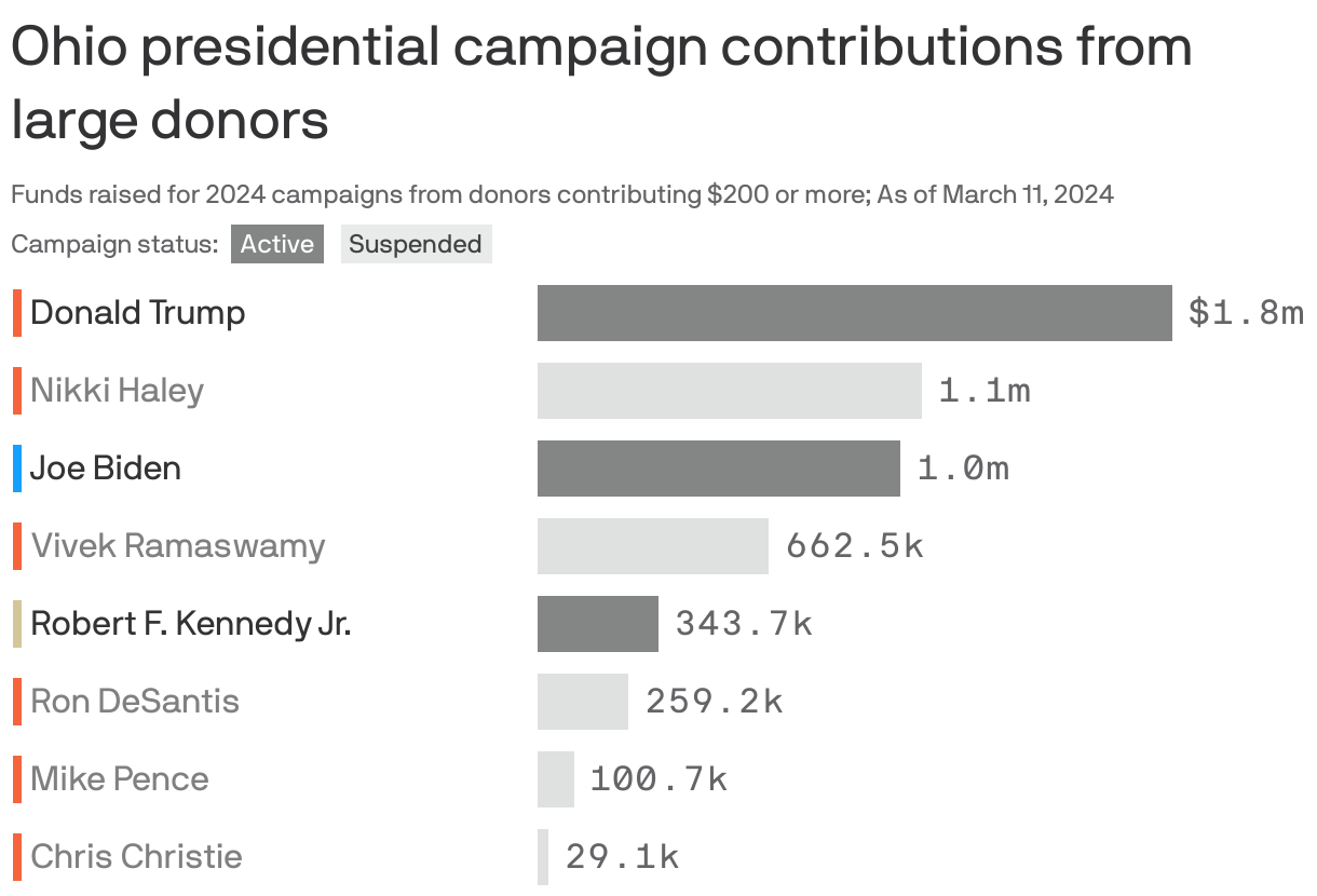 Ohio presidential campaign contributions from large donors