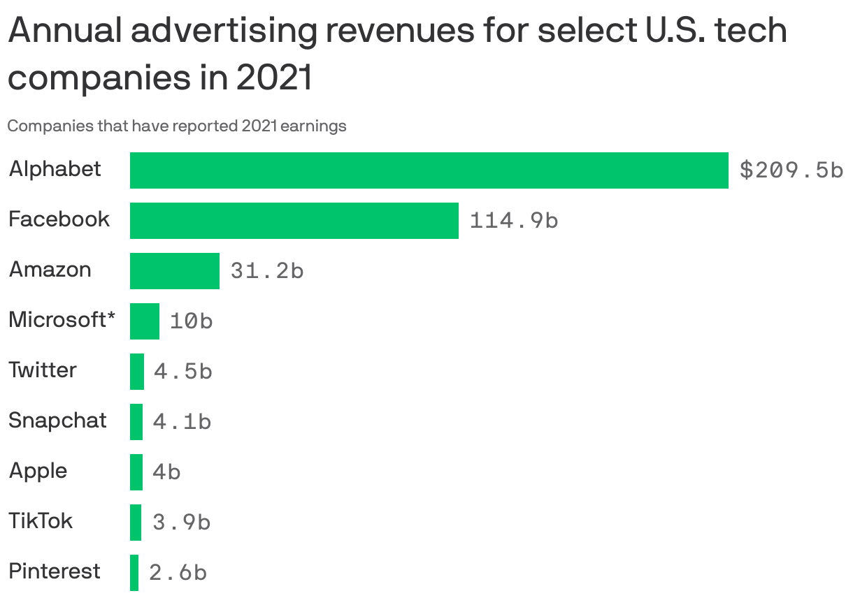 Annual advertising revenues for select U.S. tech companies in 2021