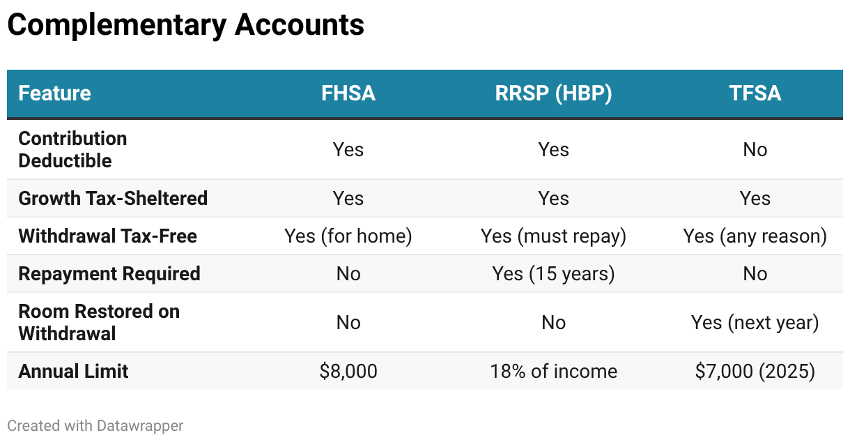 Complementary Accounts (Table)