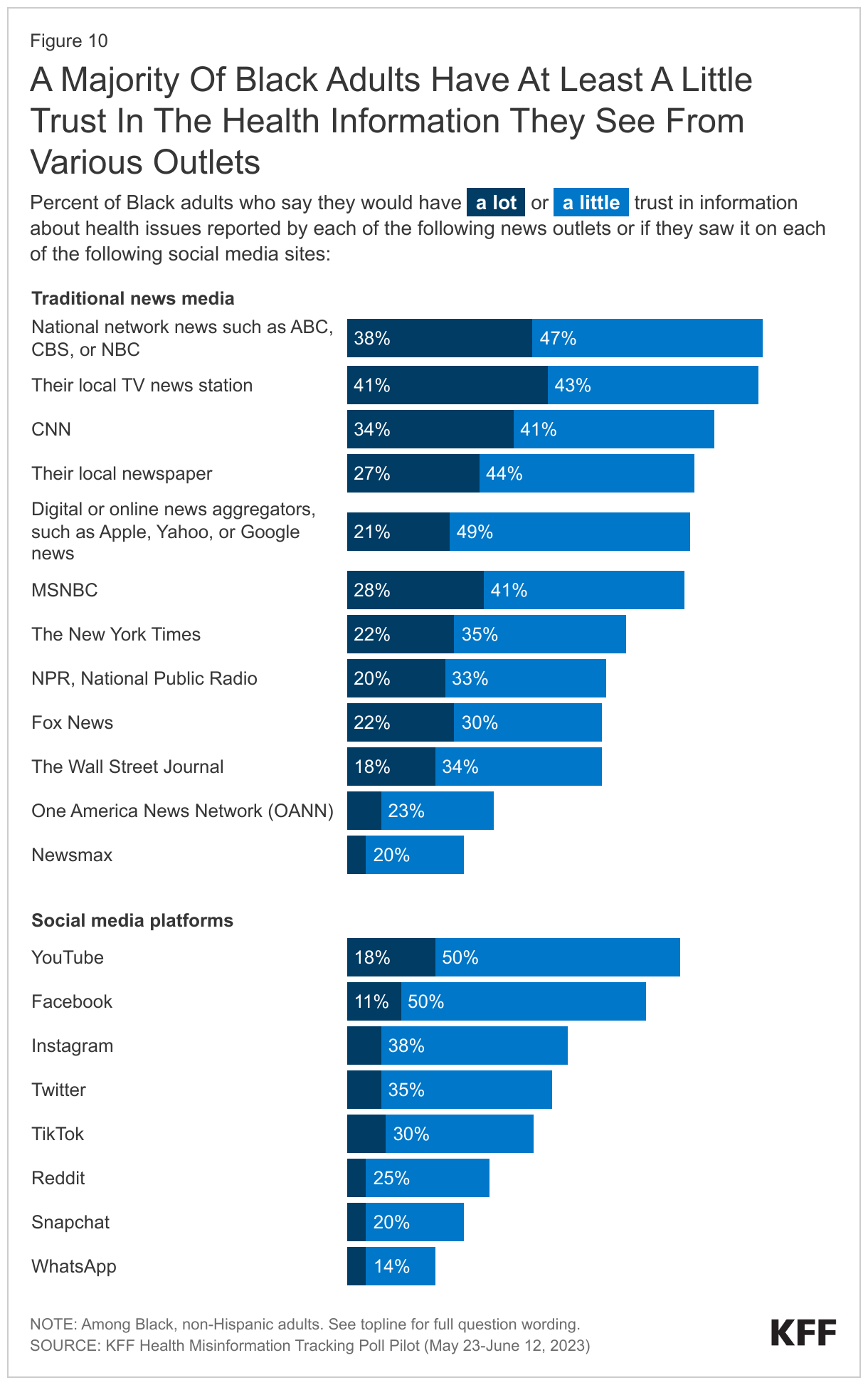 A Majority Of Black Adults Have At Least A Little Trust In The Health Information They See From Various Outlets data chart