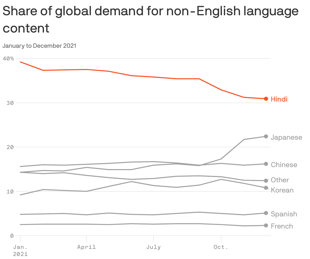 Share of global demand for non-English language content