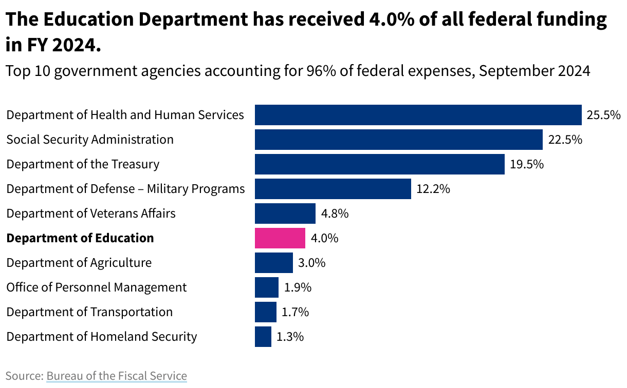 Sideways bar chart displaying the percent of federal budget by government agency. The Department of Education accounts for 3.8% of estimated 2024 federal spending.