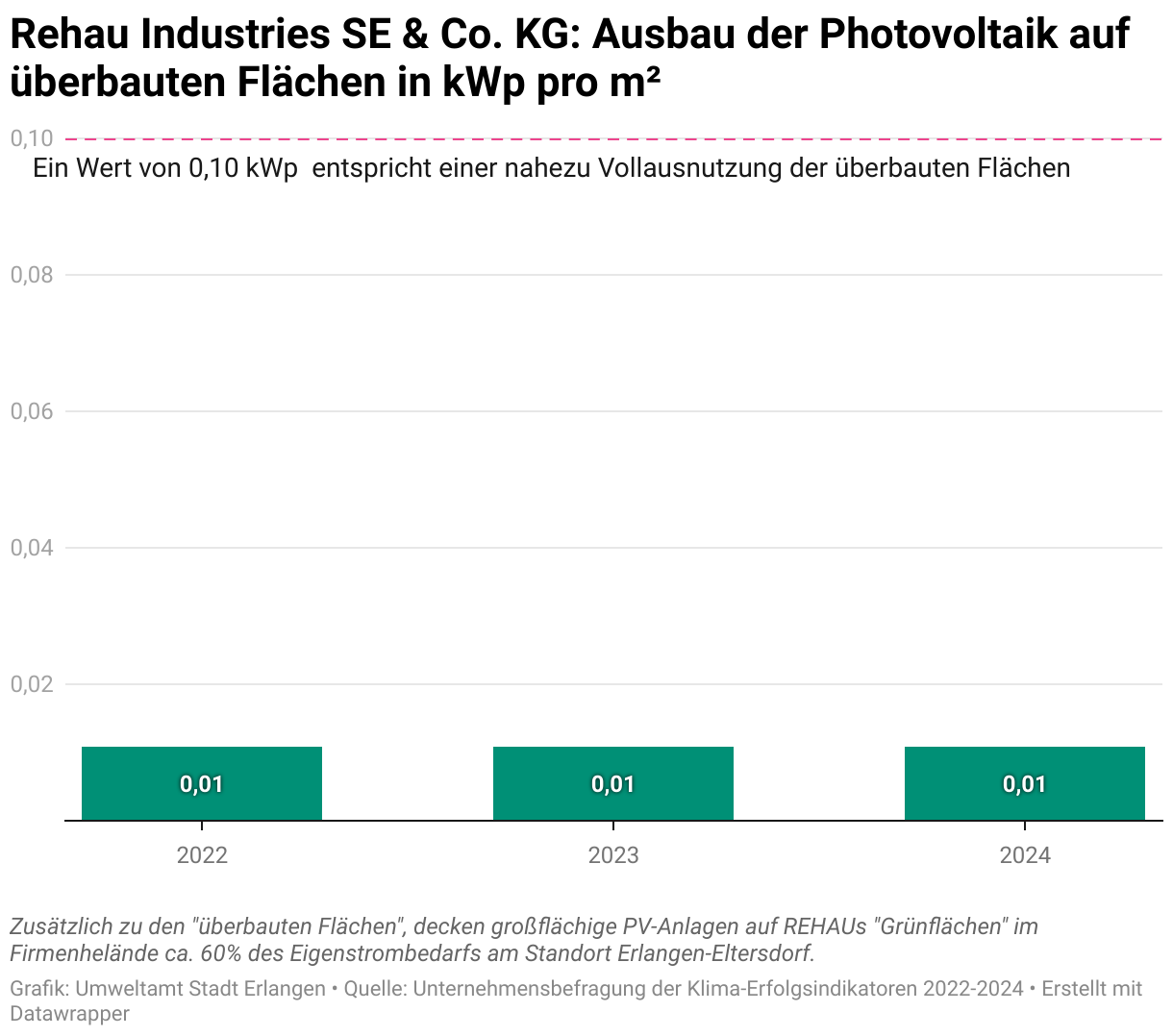 Die Photovoltaik Leistung pro Quadratmeter überdachter Fläche ist bei REHAU über die Jahre 2022 bis 2024 mit 0,01 Kilowatt Peak pro Quadratmeter überdachter Fläche konstant gleich geblieben. Ergänzend zu den "überbauten Flächen", decken die großflächigen PV-Anlagen auf REHAUs "Grünflächen" ca. 60% des Eigenstrombedarfs am Standort.