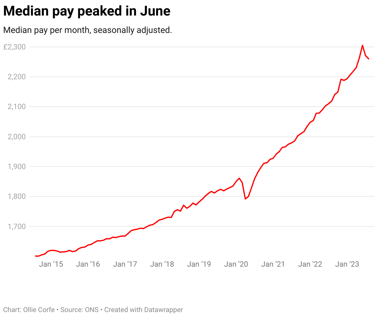 Line chart of median pay.