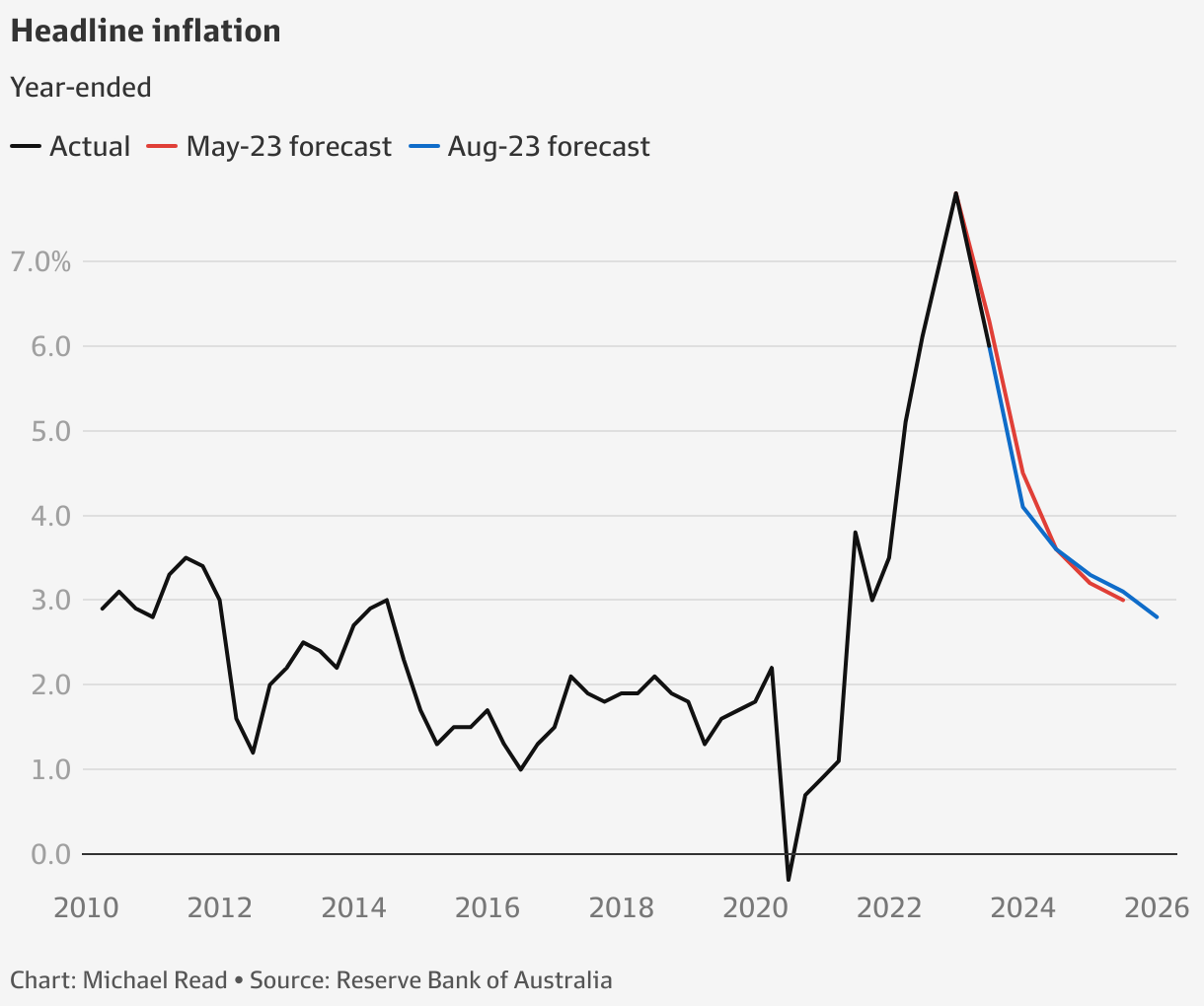 RBA Interest Rates: Growth To Slump As High Rates Smash Households ...