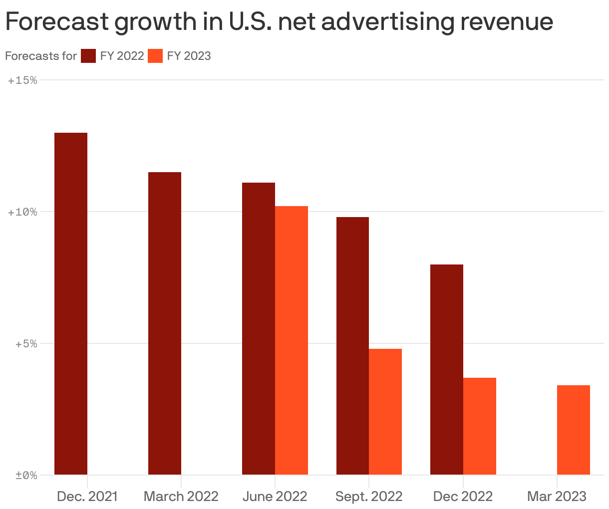 Forecasted growth in U.S. net advertising revenue