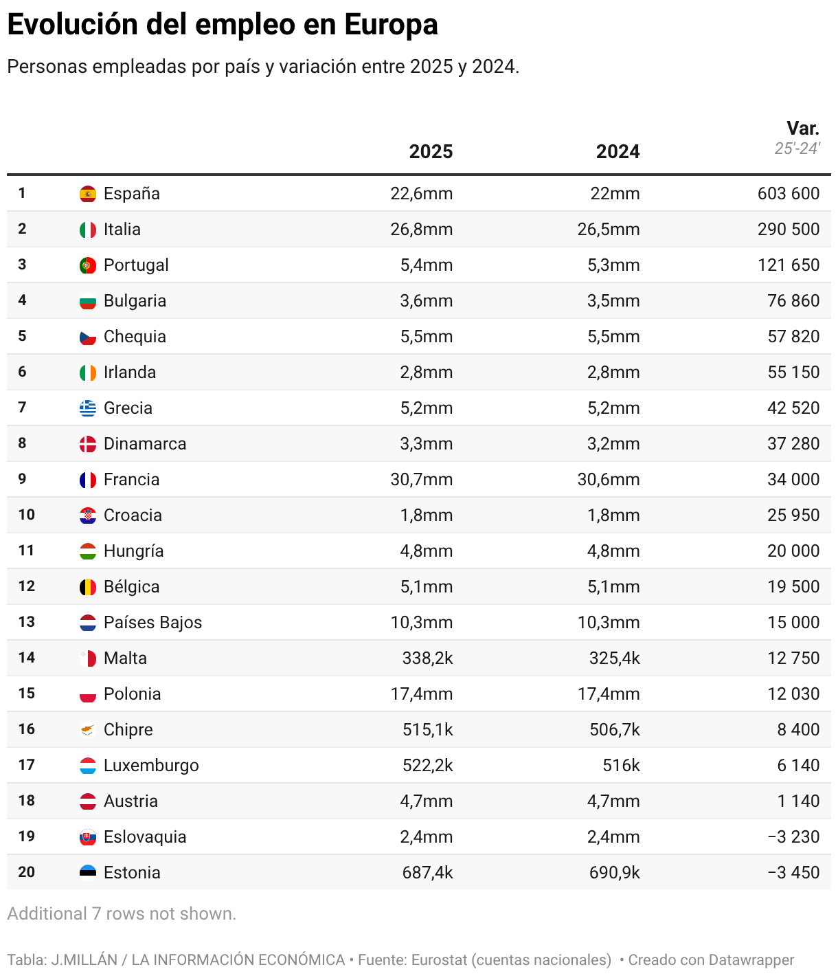 El empleo europeo habla español: el 55% de los nuevos trabajos de la UE ...