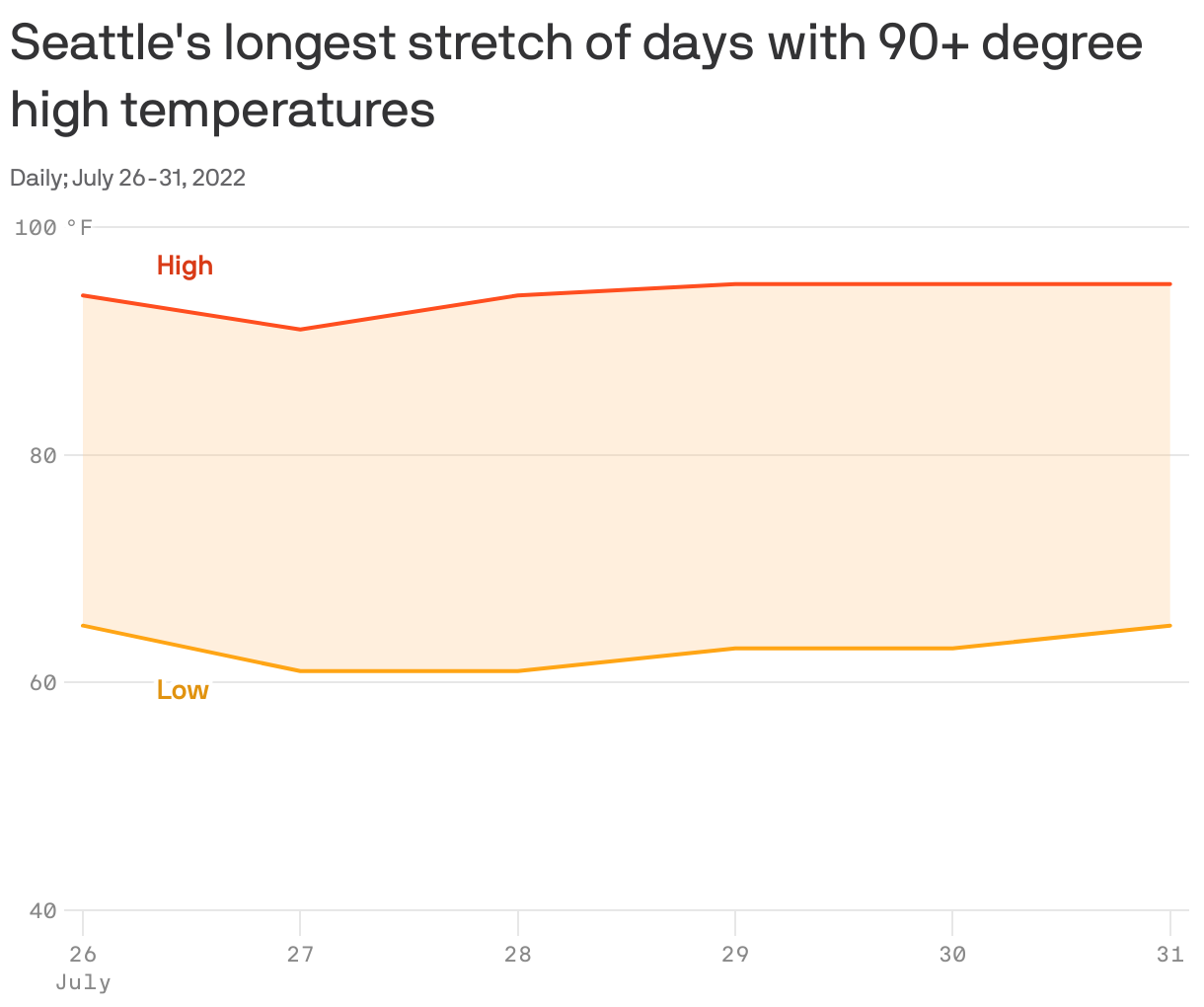 Seattle's longest stretch of days with 90+ degree high temperatures
