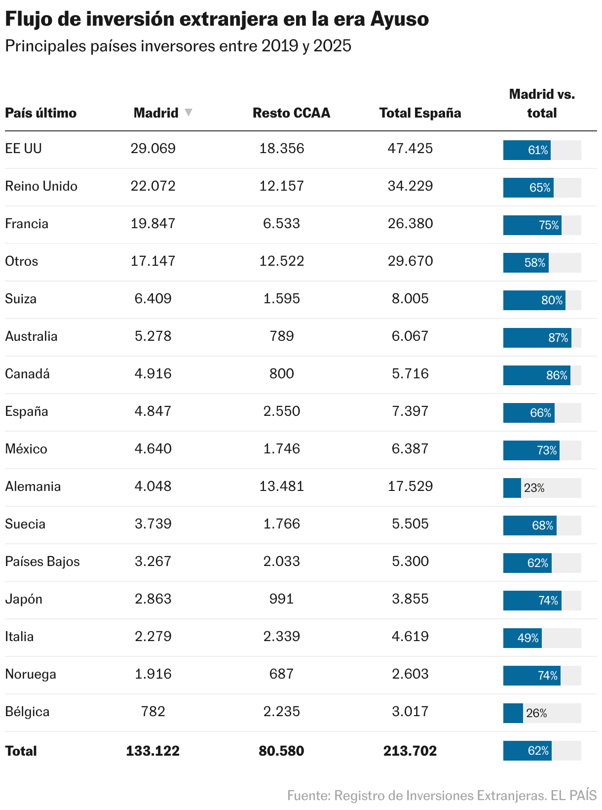 Flujo de inversión extranjera en la era Ayuso (2019-2025) (Tabla)