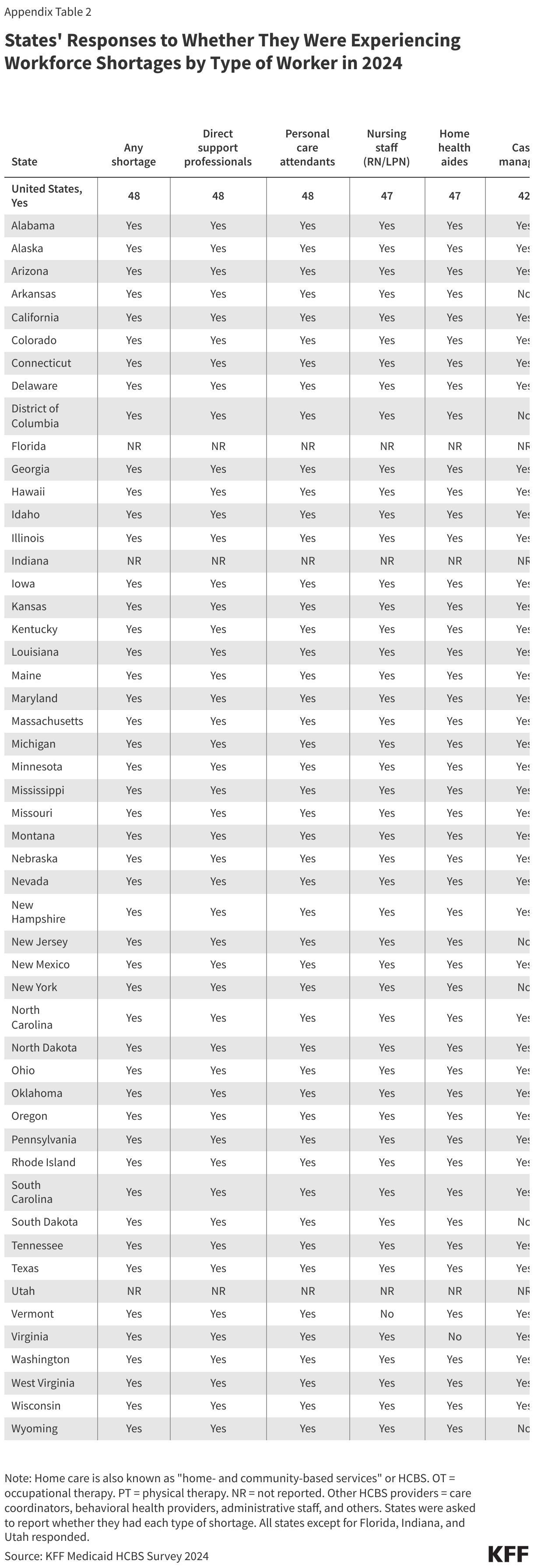 States' Responses to Whether They Were Experiencing Workforce Shortages by Type of Worker in 2024 data chart