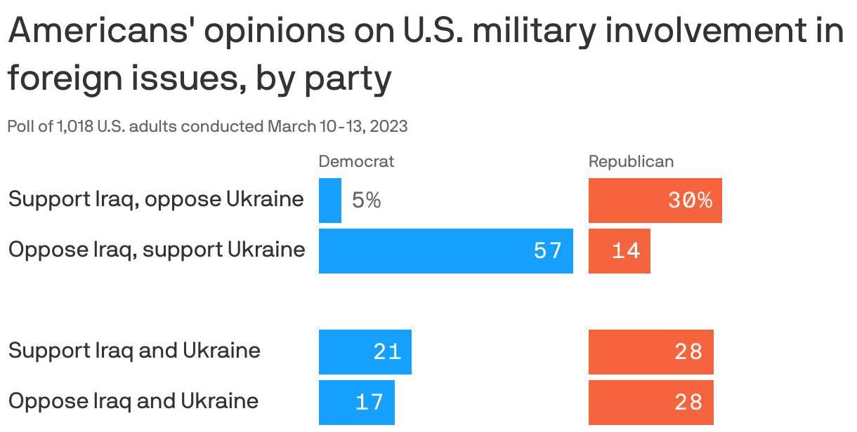 Two Americas Index: Ukraine divides conservatives