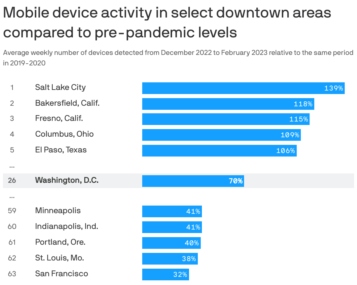Mobile device activity in select downtown areas compared to pre-pandemic levels