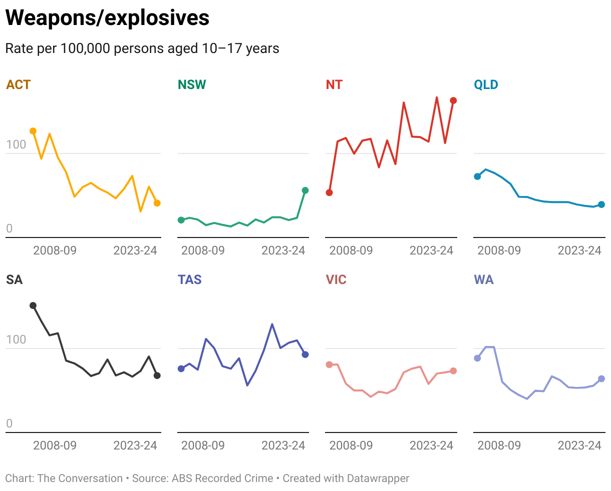 Weapons/explosives (Line chart)