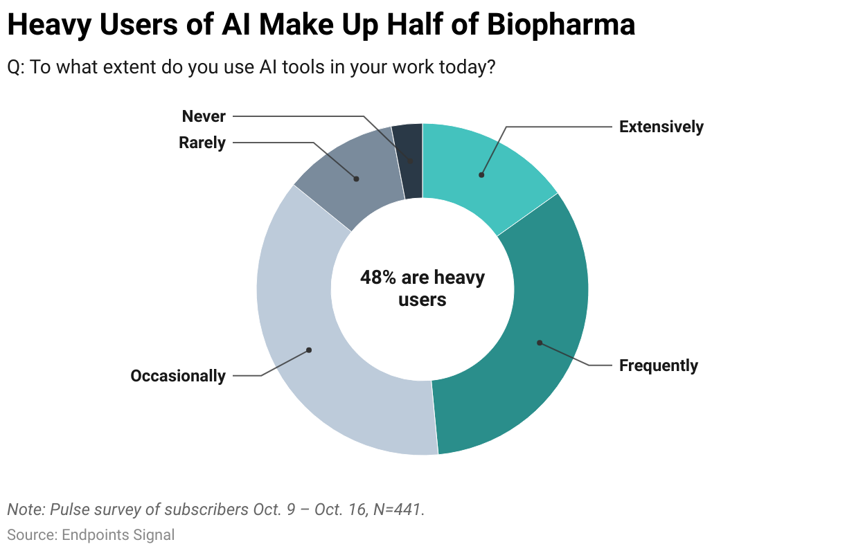 AI Usage in Biopharma (Donut Chart)