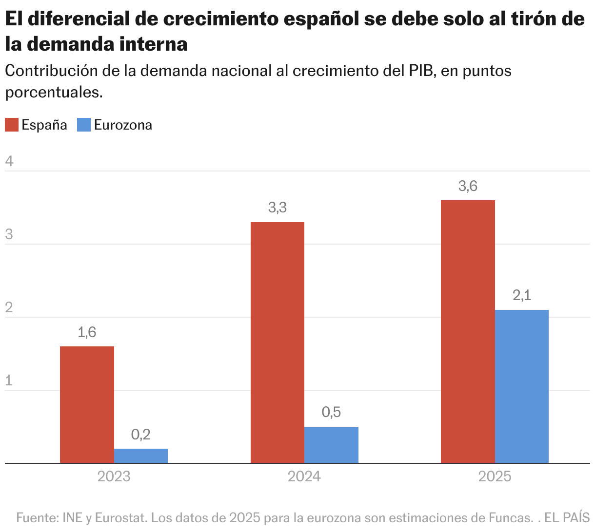 The Spanish growth differential is only due to the pull of domestic demand (Grouped columns)