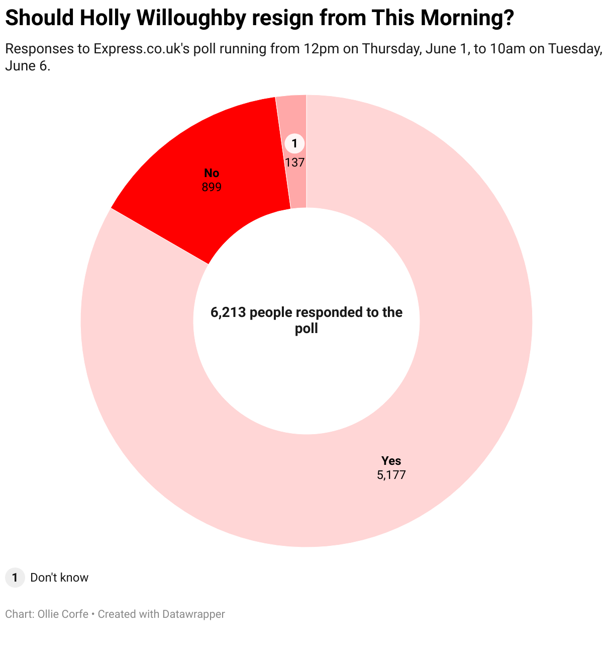 Donut chart of Holly Willoughby poll responses shows support for her stepping down.