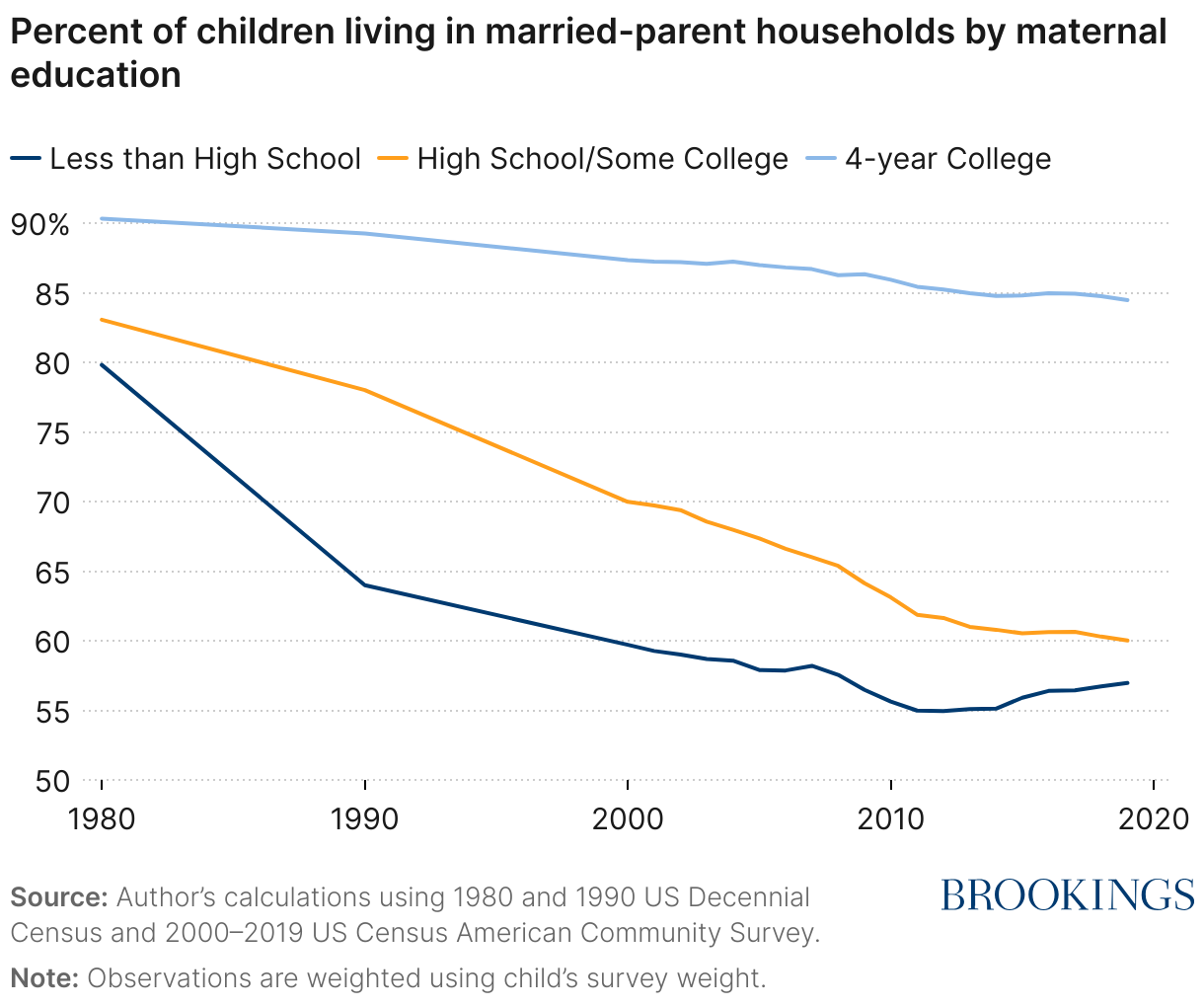 The percent of children living in married-parent households has declined steeply for children of moterhs with less than a bachelor's degree. 