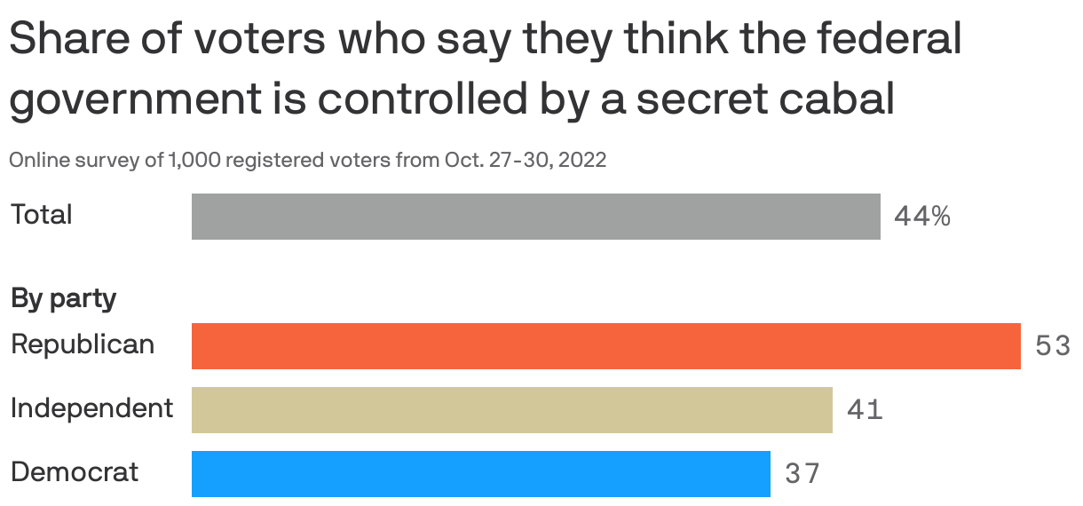 Share of voters who say they think the federal government is controlled by a secret cabal