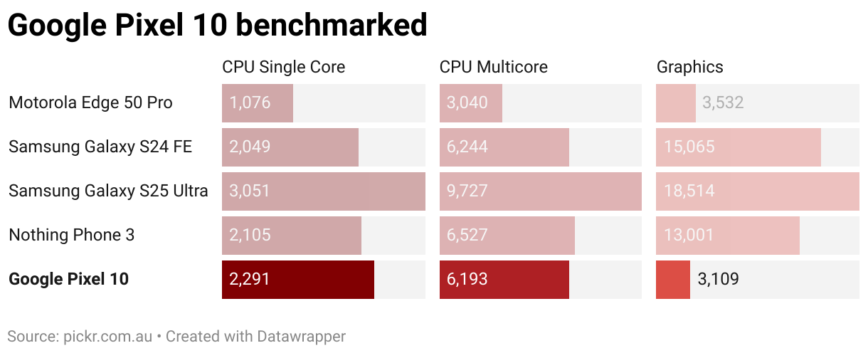 Google Pixel 10 benchmarked (Split Bars)