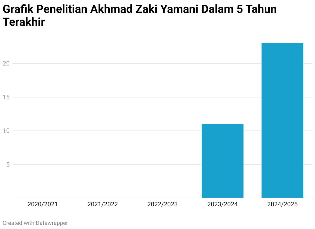 Grafik Penelitian Akhmad Zaki Yamani Dalam 5 Tahun Terakhir (Column Chart)