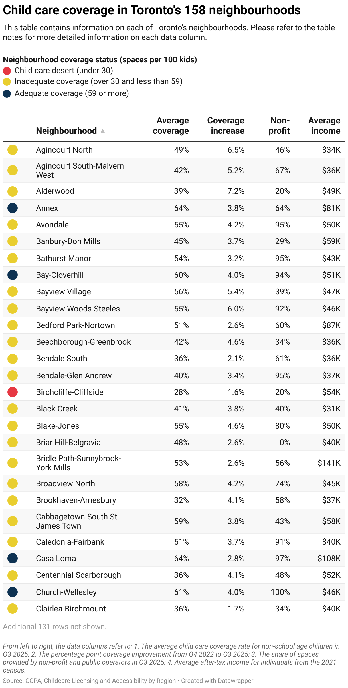 Child care coverage in Toronto's 158 neighbourhoods (Table)