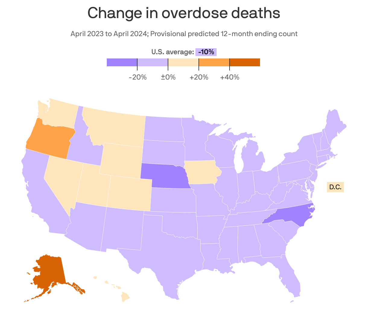 A choropleth map of the United States showing the change in overdose deaths based on a 12-month ending count between April 2023 and April 2024. Alaska leads at 41.8%, while Nebraska had -29.8%. The national average is -10%.