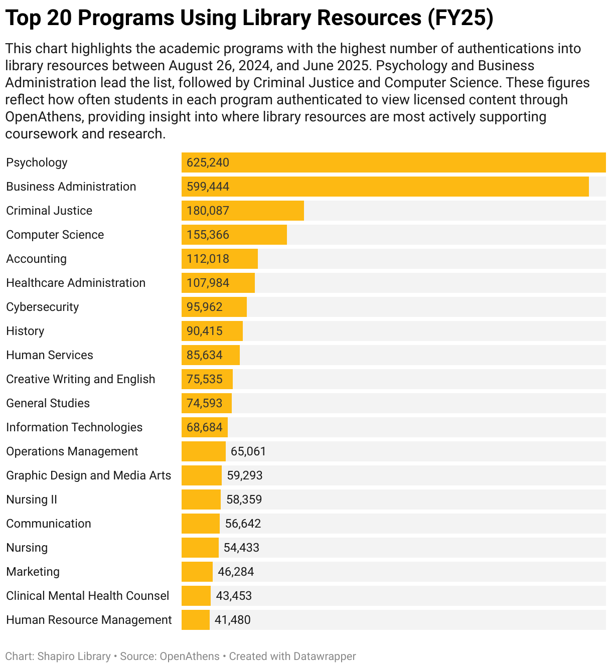 Top 20 programs by OpenAthens authentications (FY25 to date)