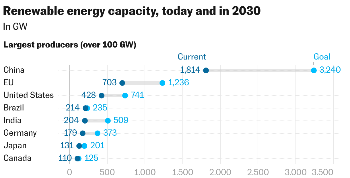Capacidad de energías renovables, hoy y en 2030 (Gráfico de rangos)