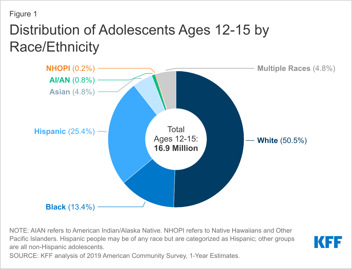 Distribution of Adolescents Ages 12-15 by Race/Ethnicity