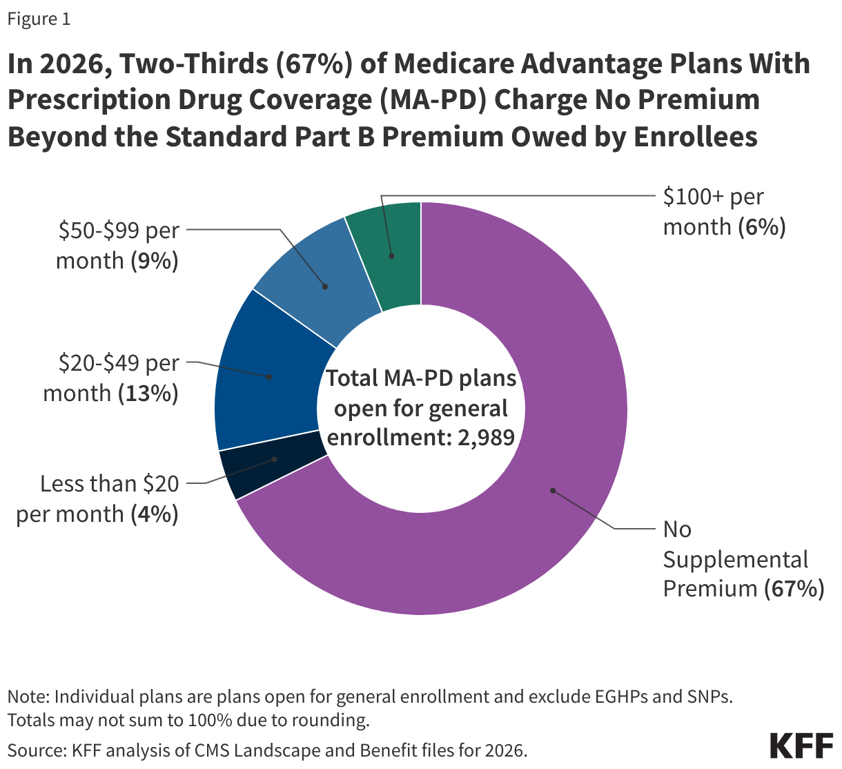 In 2026, Two-Thirds (67%) of Medicare Advantage Plans With Prescription Drug Coverage Charge No Premium Beyond the Standard Part B Premium Owed by Enrollees