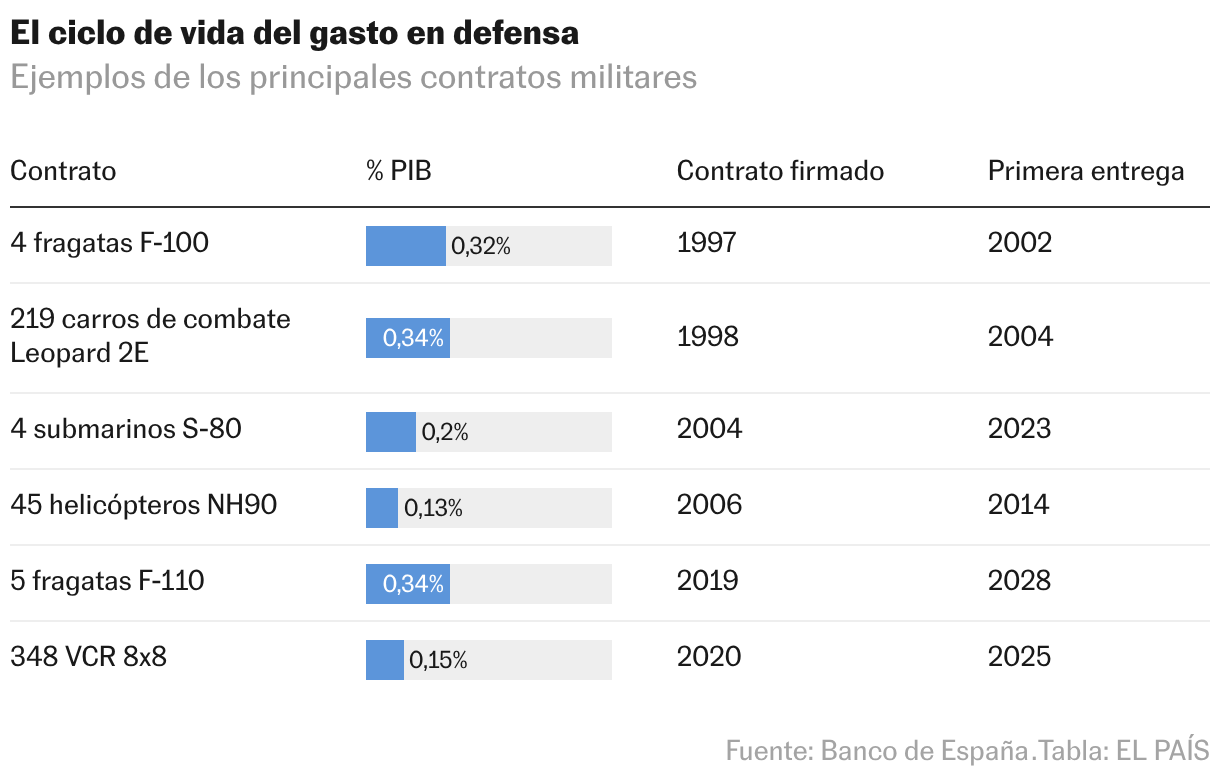 Tabla
