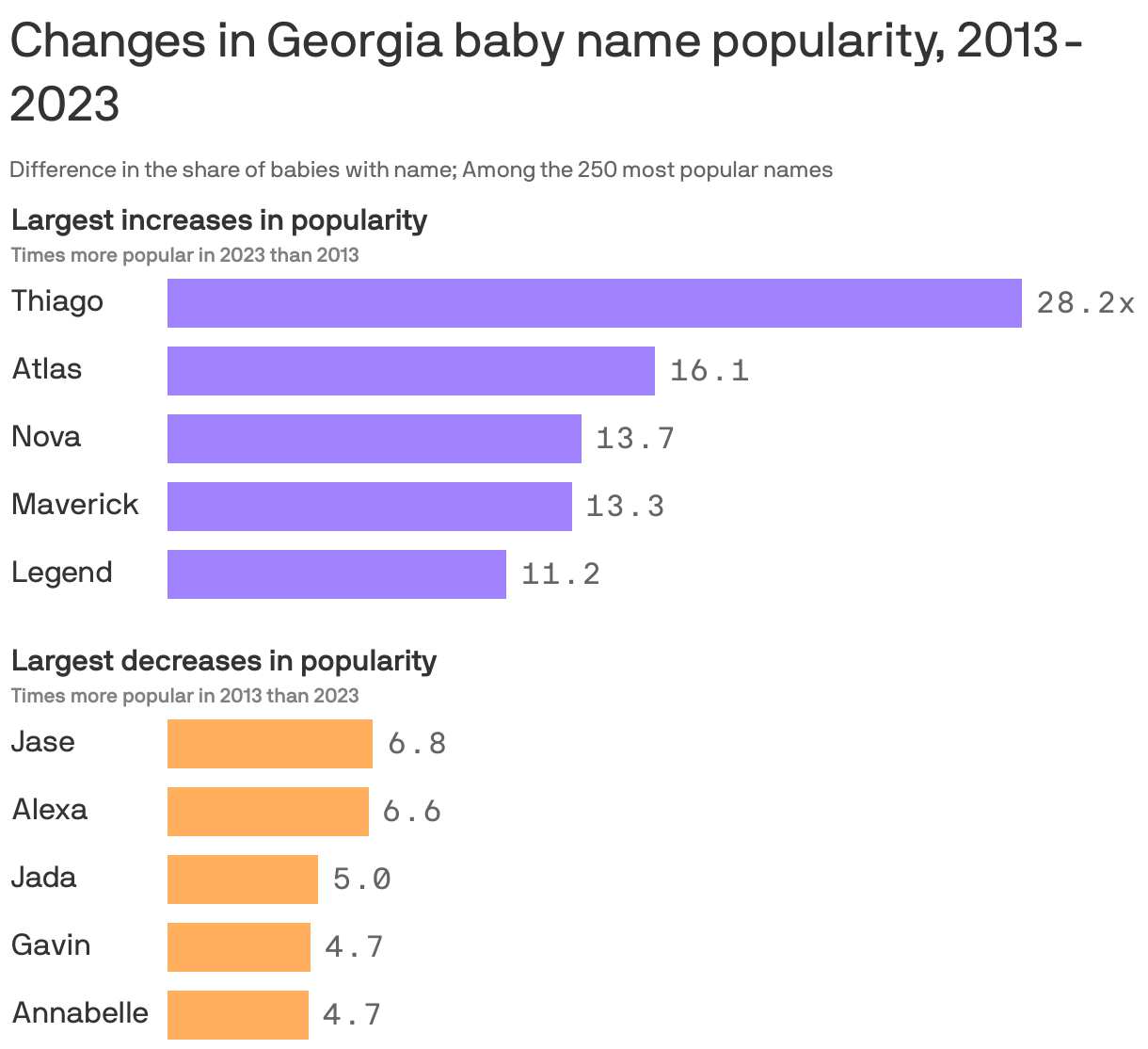 most popular baby names of the past decade Axios Atlanta