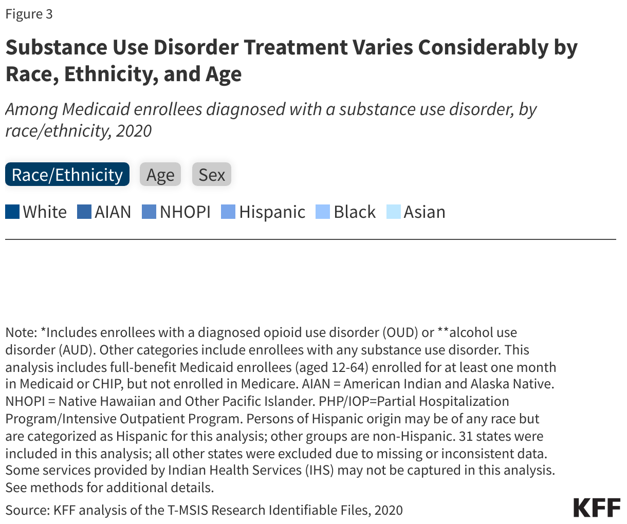 Substance Use Disorder Treatment Varies Considerably by Race, Ethnicity, and Age data chart