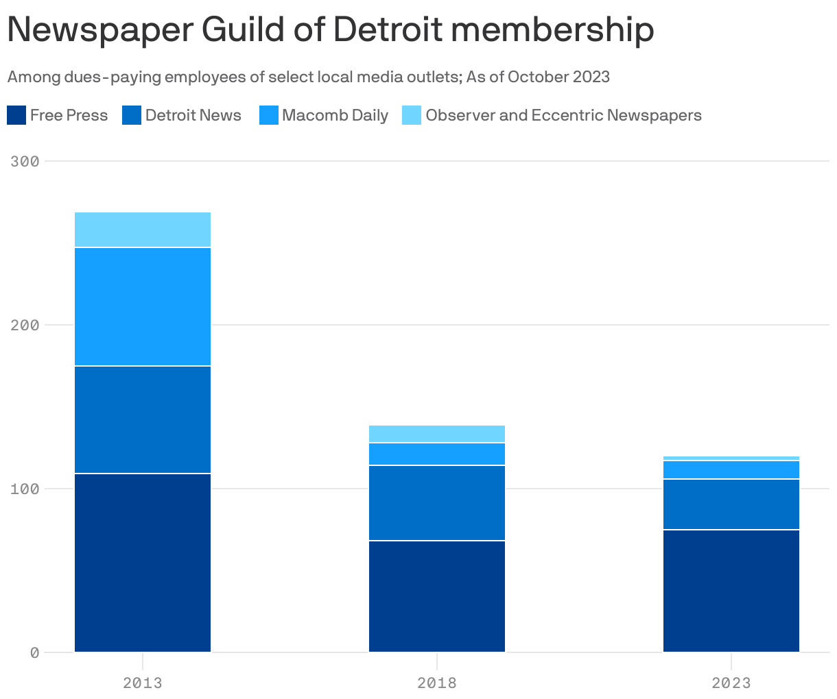Michigan's shrinking local news industry Axios Detroit