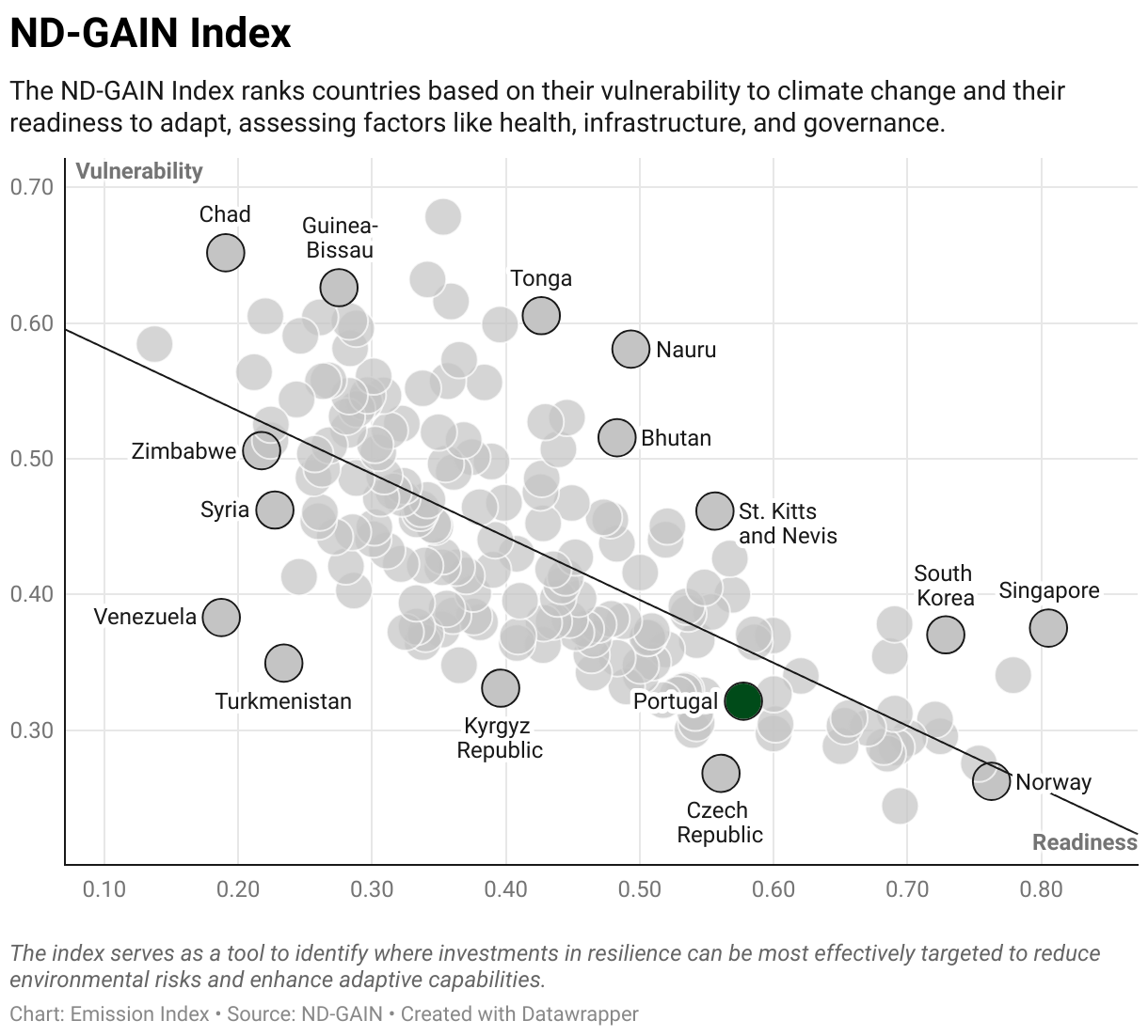 Greenhouse Gas Emissions in Portugal 9 Scatter chart of readiness versus vulnerability to climate change