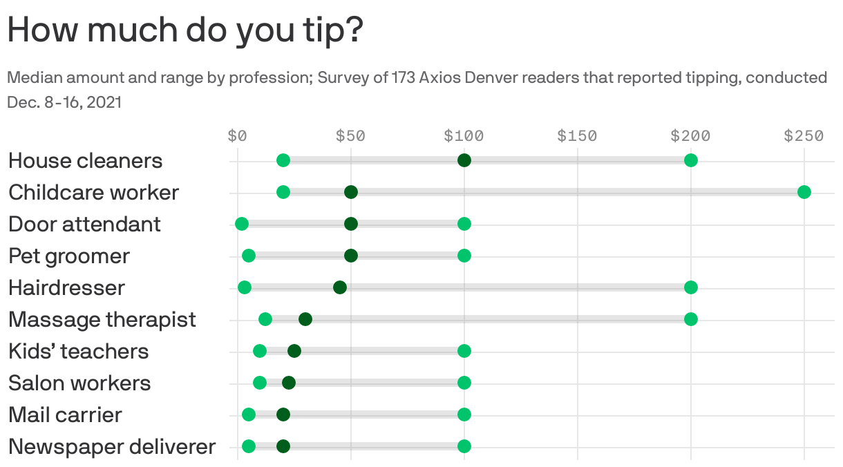 How much do you tip?