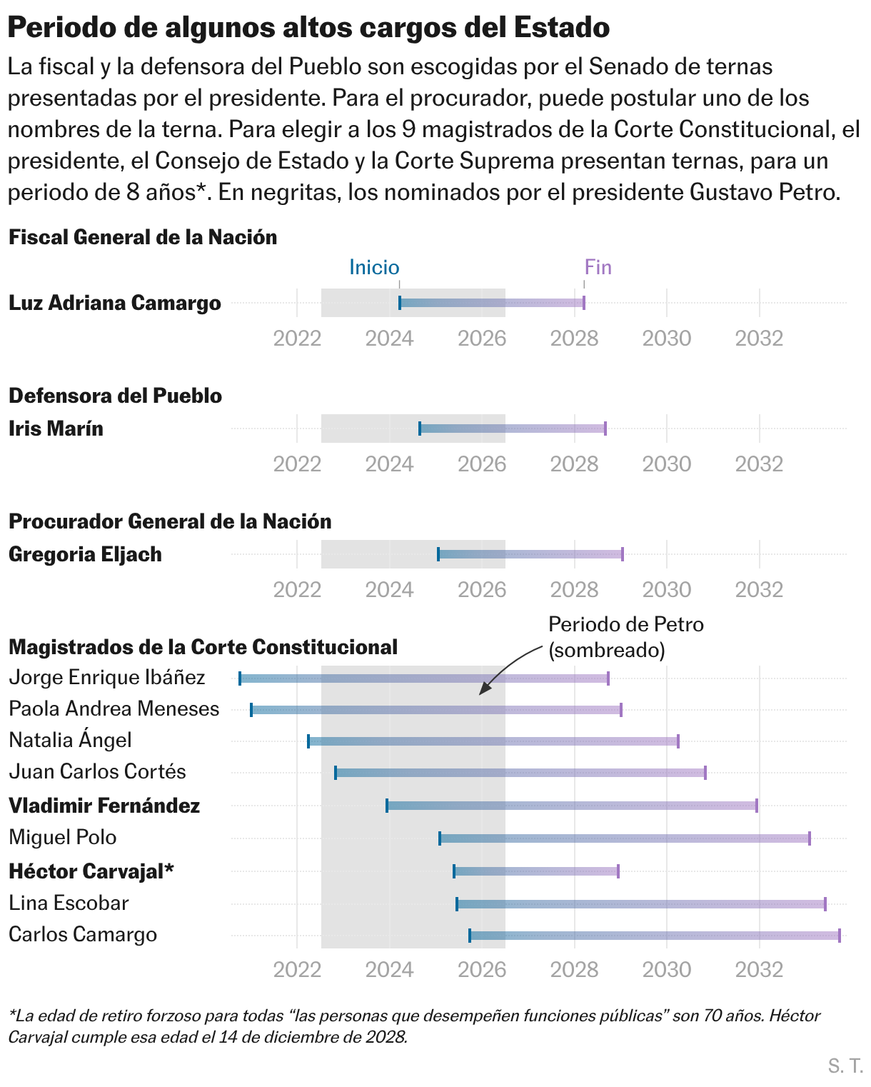 Periodo de algunos altos cargos del Estado (Gráfico de rangos)