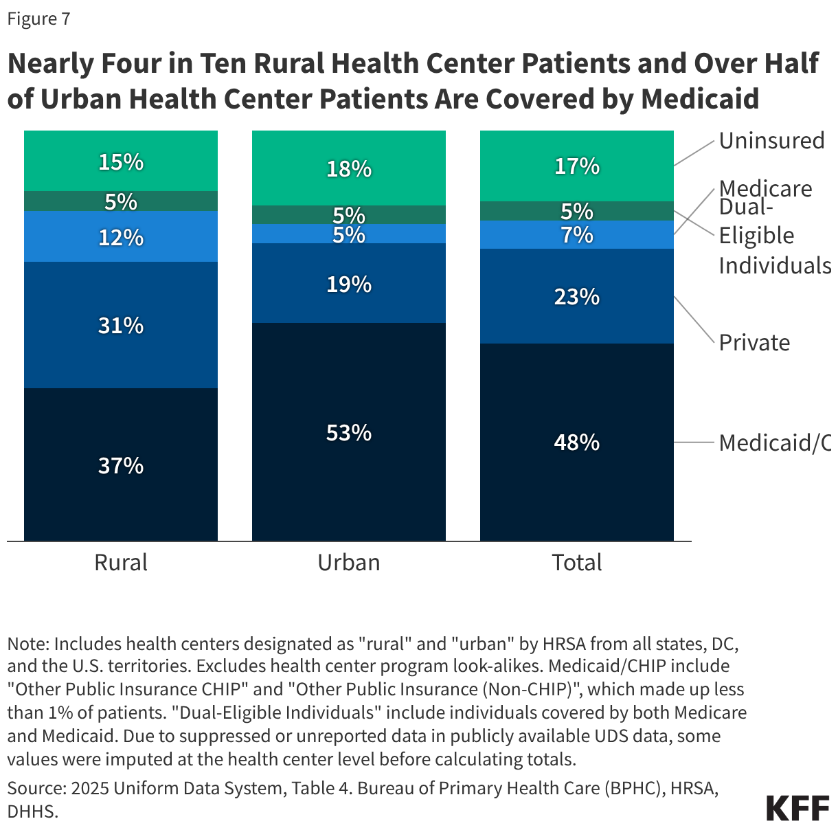 Rural and Urban Health Center Patients and Financing