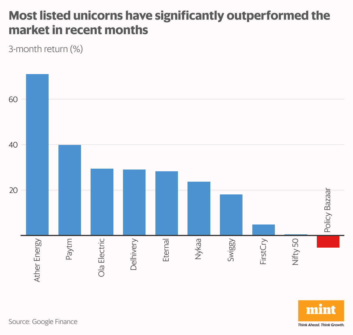 Most listed unicorns have significantly outperformed the market in recent months (Column Chart)