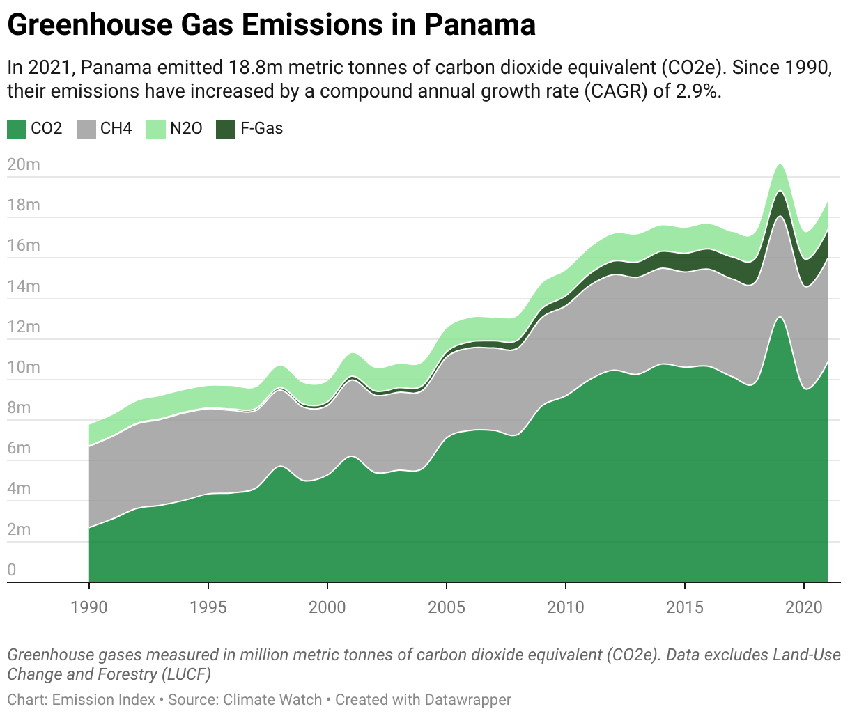 Greenhouse Gas Emissions in Panama 5 Line chart showing total greenhouse gas emissions in Panama since 1990.